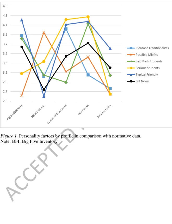 Figure 1. Personality factors by profile in comparison with normative data. 