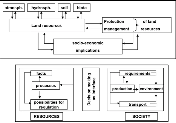 Figure 1. Relationships between the resources and society