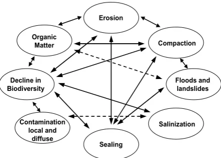 Figure 3. Land degradation problems in Europe