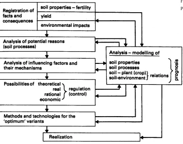 Figure 4. Control of soil processes