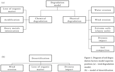 Figure 1. Diagram of soil degra-dation factors model superim-