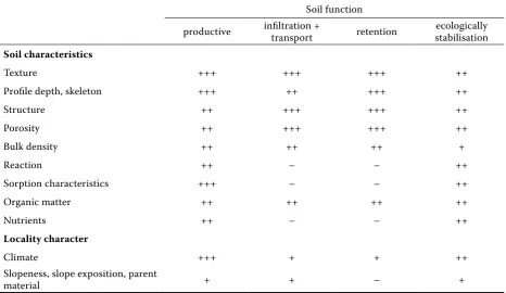 Table 1. Significance of soil characteristics for the assessment of the potential of productive and environmental soil functions