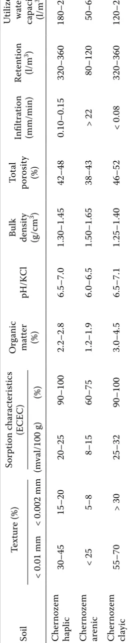 Table 2. Characteristics of assessed soils