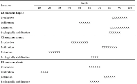 Table 3. Point values range of the productive and environmental functions potentials