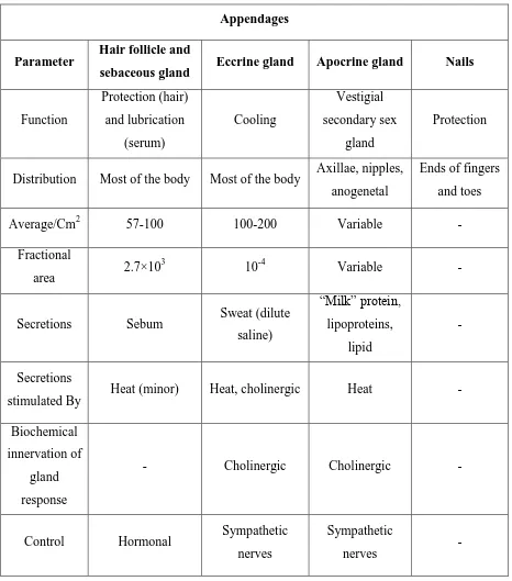 Table 1: Appandages of the Skin 