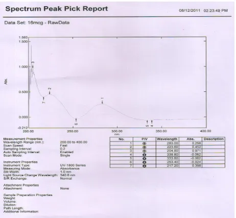 Fig. 1 UV spectrum of Diclofenac 