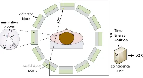 Figure 1: PET working principle. 