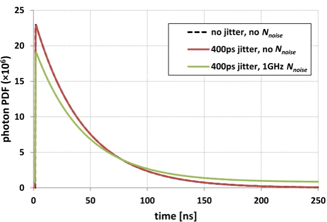 Figure 9: Comparison of the photon timestamp PDF with and without detector jitter and with and without 