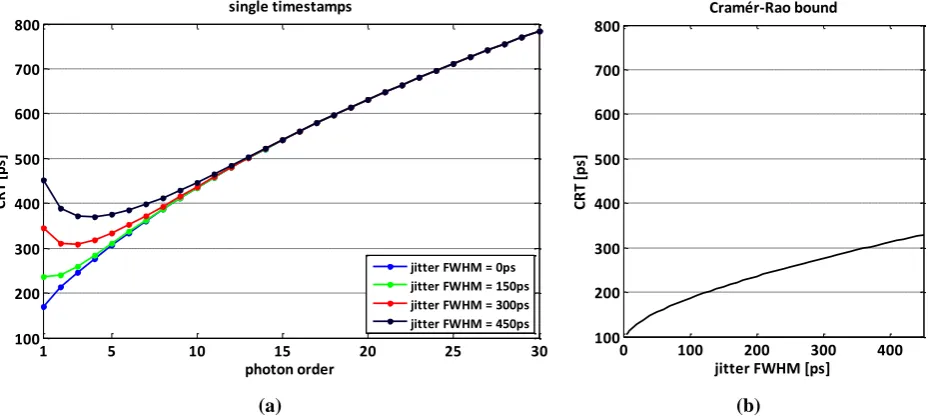 Figure 11: CRT with the first photon and the CRB considering only the photon emission process with a 