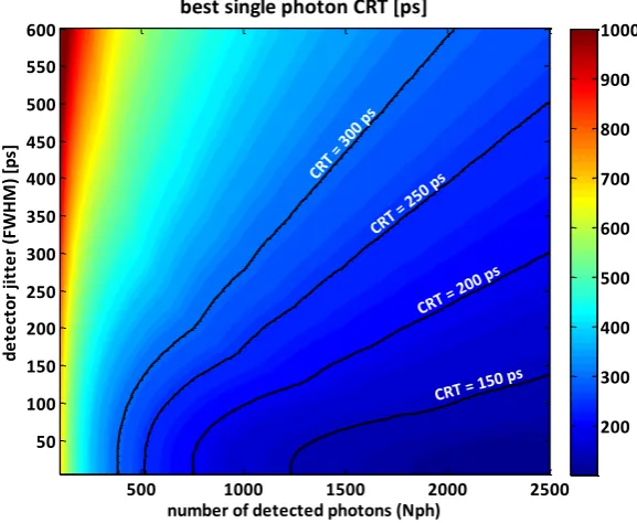 Figure 13: CRT of the best single timestamp considering the photon emission and the system jitter versus the 