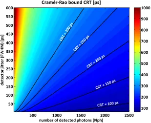 Figure 16: CRT of the Cramér-Rao bound considering the complete model (photon emission, jitter and noise) with 1000 total detected photons and different values of jitter