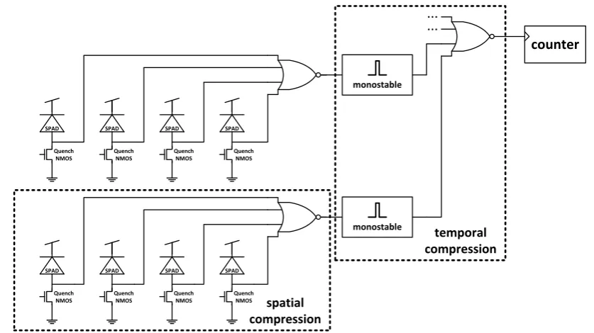 Figure 21: simplified schematic of the mini-SiPM architecture, highlighting the two compression schemes: spatial and temporal
