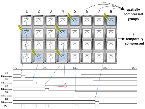 Figure 22: example of a mini-SiPM with 32 SPADs and a timing diagram. 
