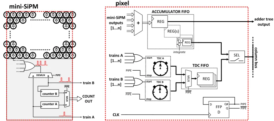 Figure 26: block diagram of the pixel, also showing the required modifications at the mini-SiPM