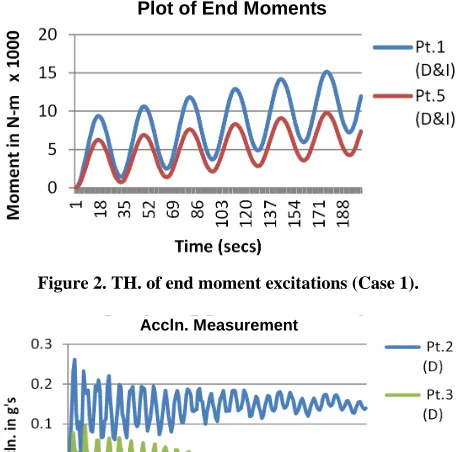 Figure 2. TH. of end moment excitations (Case 1).  
