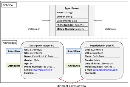 Figure 3.1: An example of an ET to describe entities of type “Person” and two instancesshowing the diﬀerent descriptions of the same entity from the points of view of peers P1 and P2respectively.