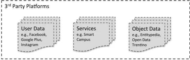 Figure 4.2: Third party platforms