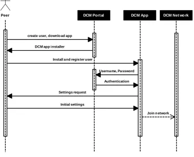 Figure 4.4: Sequence diagram of the initialization process of a new peer in the system.