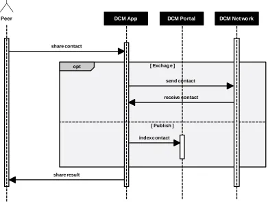 Figure 4.5: Sequence diagram of a peer sharing its contact information.