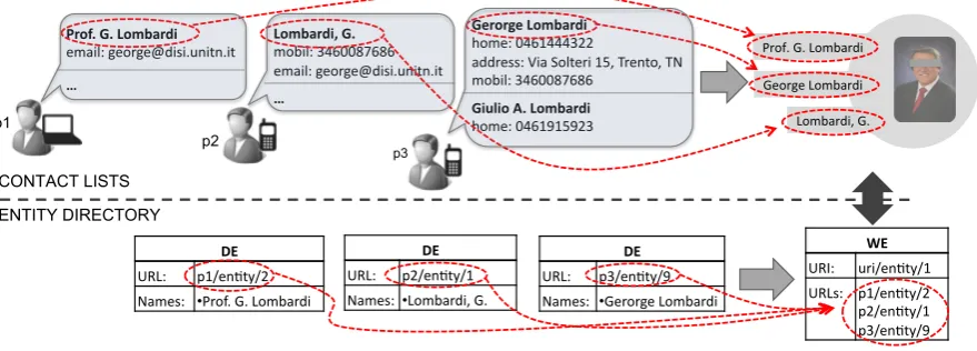 Figure 5.1: Example of Contact Lists Related by Identiﬁers