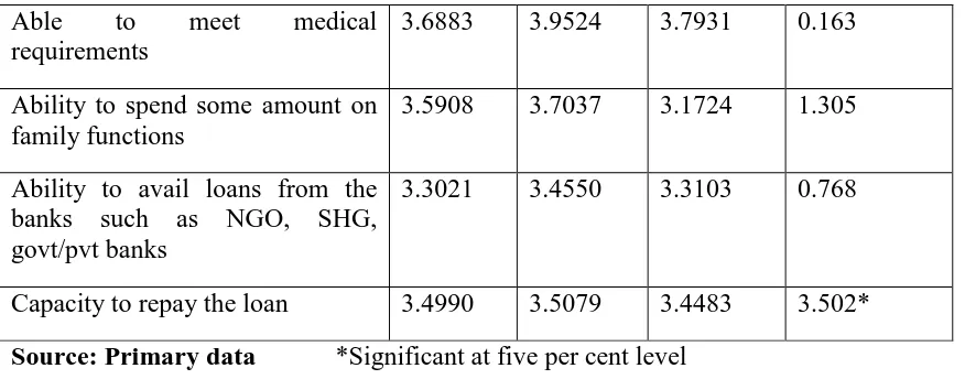 Table 3 shows the mean score of economic empowerment among different religion of 