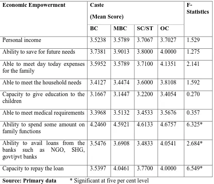 Table 4 Economic Empowerment among different Caste of Unorganised women workers  