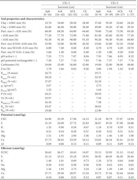 Table 3. Laboratory analysis concerning soil pits of Chernozems carbonated – CEc from the soil survey of Litoměřice district in 2006