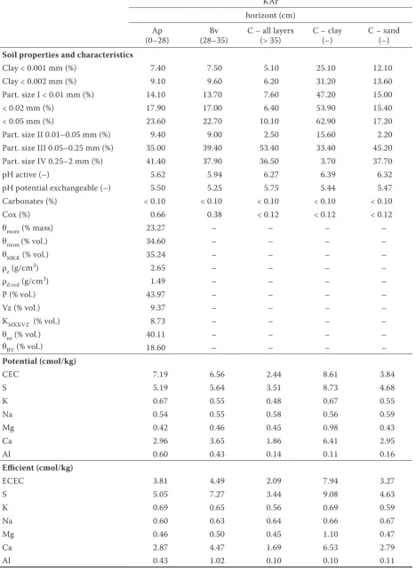 Table 5. Laboratory analysis concerning soil pit of Kambizem arenic – KAr from the soil survey in Litoměřice district in 2006