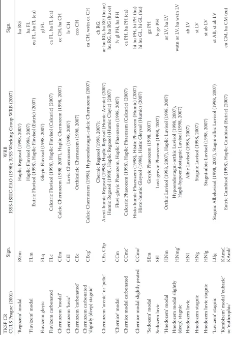 Table 1. Soil types, subtypes, and varieties conversions between TKSP CR (2001) and WRB (1998, 2007) in Litoměřice district