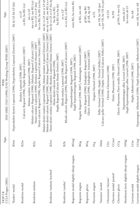Table 2. Soil types, subtypes, and varieties conversions between TKSP CR (2001) and WRB (1998, 2007) for soils in surroundings of Litoměřice district