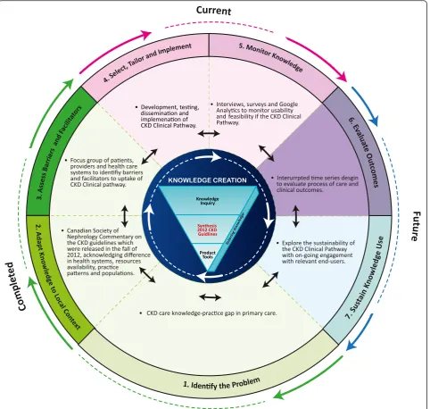 Fig. 1 Knowledge-To-Action Cycle for the adult CKD Clinical Pathway. Adapted from Straus S, Tetroe J, Graham I