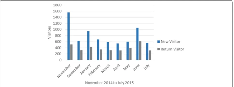 Fig. 4 New versus returning visitors, by month since implementation
