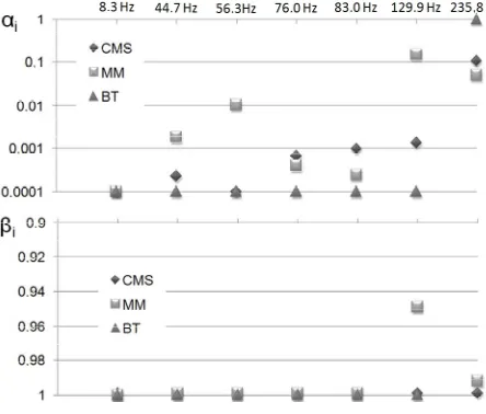 Figure 5. Error in mode frequencies and shapes.  