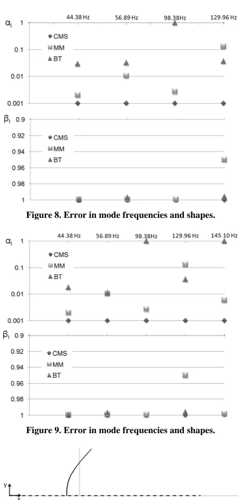 Figure 8. Error in mode frequencies and shapes.  
