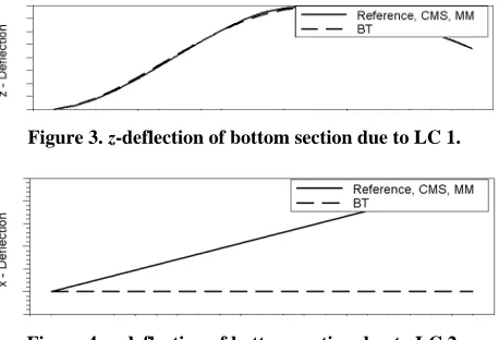 Figure 4. x-deflection of bottom section due to LC 2. 