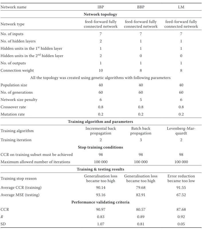 Table 1. Summary table showing optimum artificial neural network (ANN) model’s architecture and ANN internal  parameters