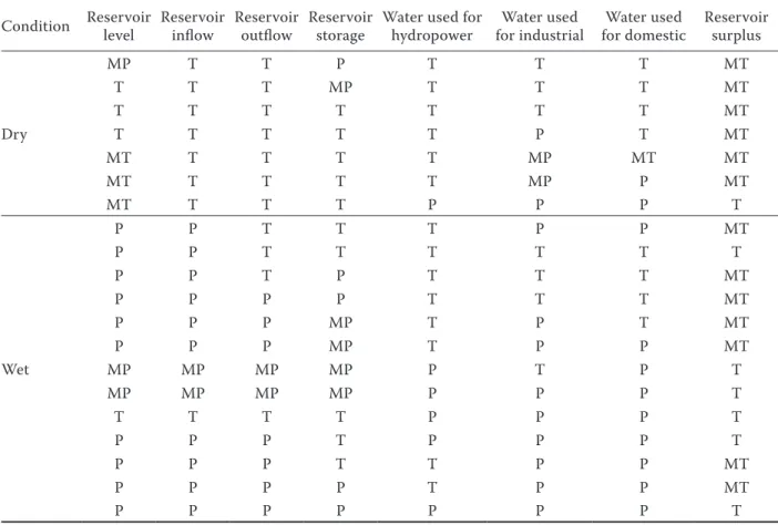 Table 3. Table showing reservoir surplus under dry and wet hydrologic adversaries