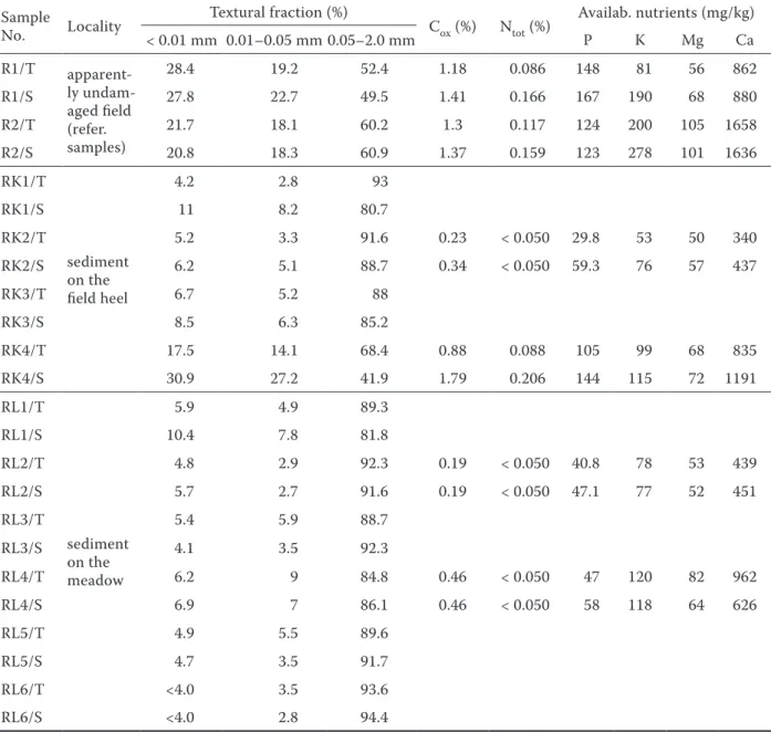 Table 3. Analyses of soil and sediment material Sample 