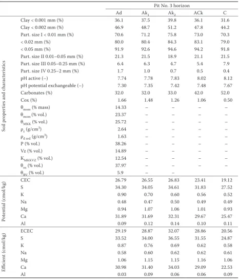 Table 2. Results of laboratory analysis concerning a soil pit from the soil survey of Litoměřice district in 2006