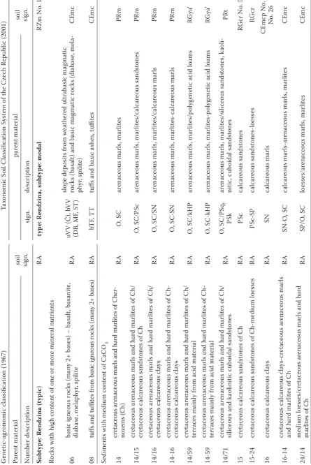 Table 4. The sample from the work version of the convertor of soils and parent materials concerning to Rendzinas
