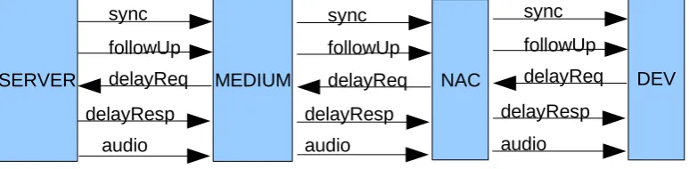 Figure 3.1: Heterogeneous Communication System