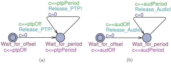 Figure 3.3: PTP and audio task activation automata