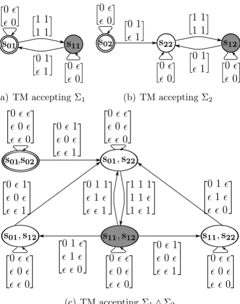 Figure 5.1: Non-interoperable TMs