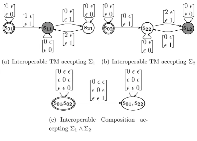 Figure 5.2: Interoperable TMs