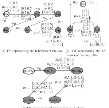 Figure 5.3: A simple water tank system
