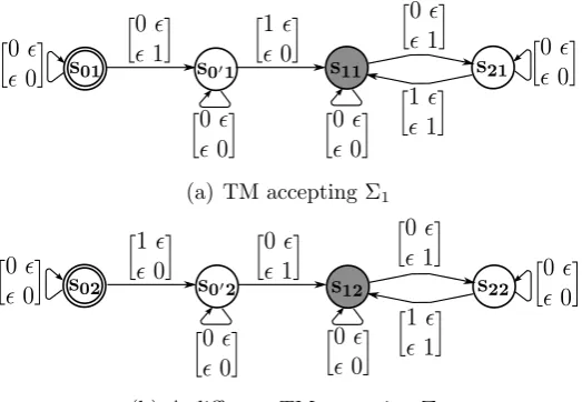 Figure 5.4: Interoperable TMs accepting Σ1