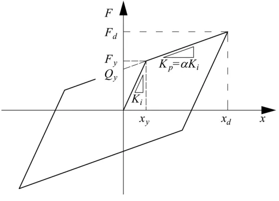 Fig. 6 Bilinear hysteretic model 