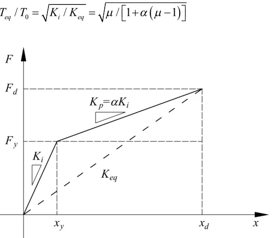 Fig. 12 The concept of secant stiffness 