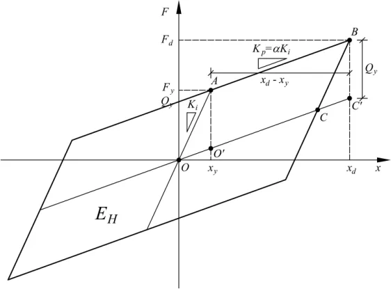 Fig. 14 Damping energy dissipated by one cycle of harmonic response 