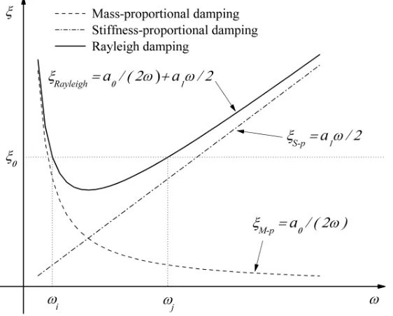 Fig. 15 Relationship between damping ratio and frequency for different damping models 